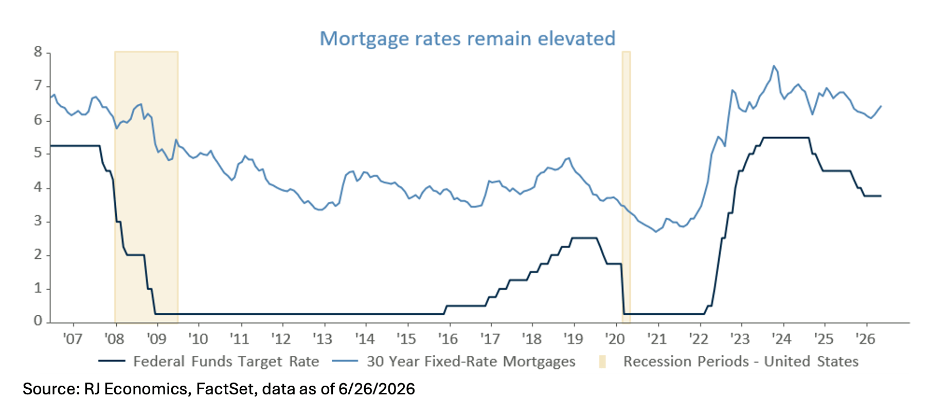 Chart: Mortgage rates remain elevated